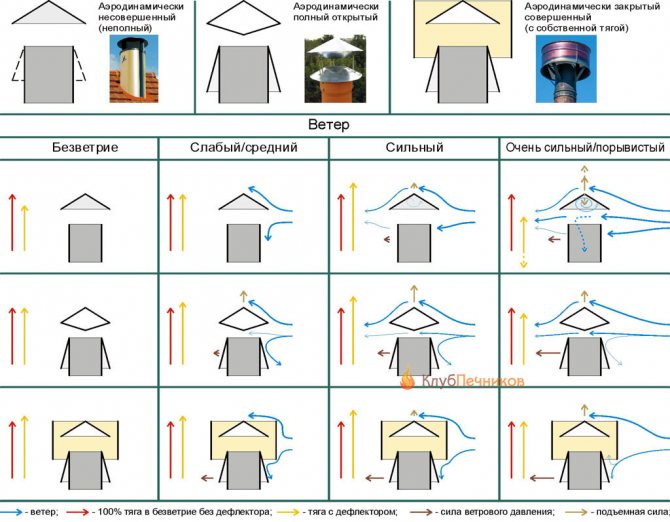 Aerodynamische Schemata von Schornsteinabweisern