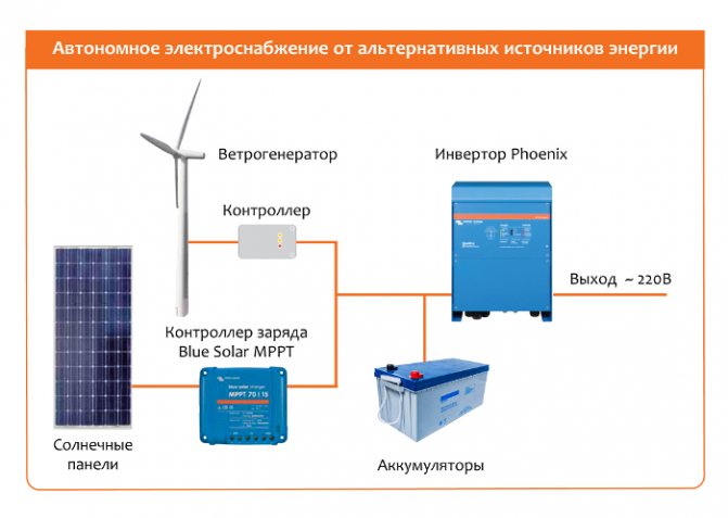 Alimentation électrique autonome et énergie alternative