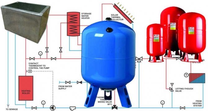 Tanques do sistema de aquecimento