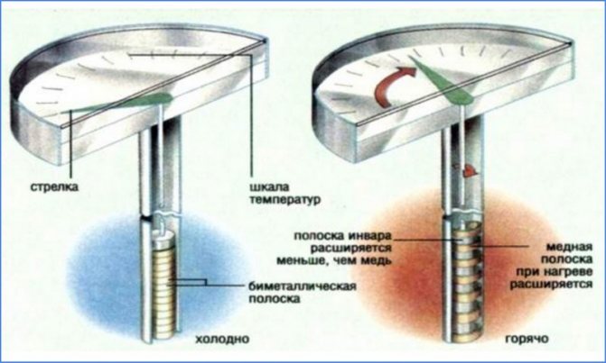 thermomètres bimétalliques