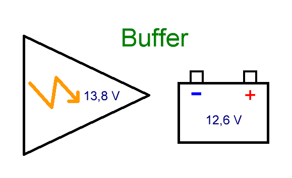 Carregamento de buffer