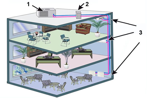 Zentrale Klimaanlage mit Gebläsekonvektoren
