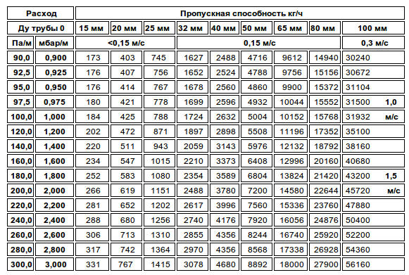 Pour calculer le débit, vous devez connaître son diamètre