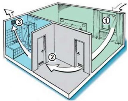 Circulation d'air avec ventilation naturelle