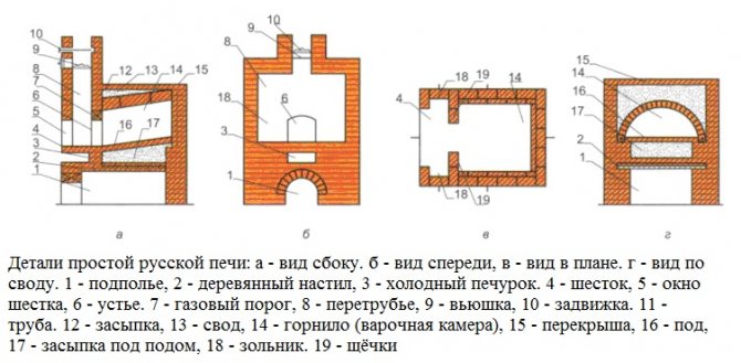 détails du poêle russe
