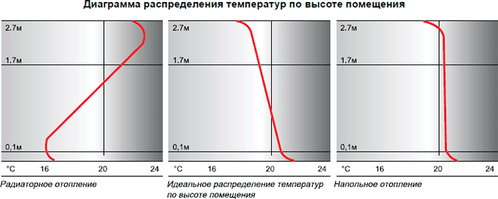 Диаграма на разпределение на температурата по височината на помещението