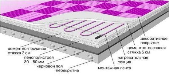 Plancher électrique dans une chape sur une loggia