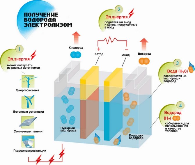 L'électrolyse pour produire de l'hydrogène