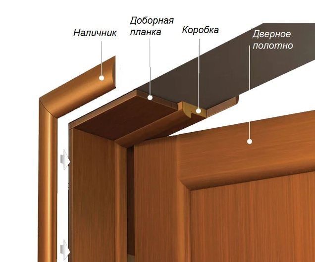 Elemente des Türrahmens in der Öffnung