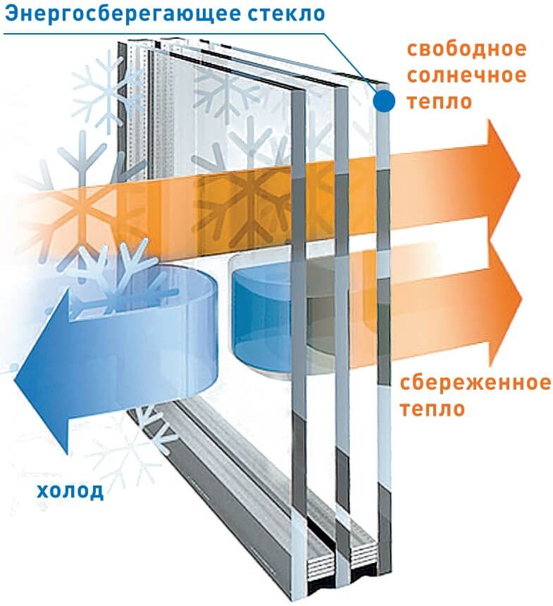 Vidro economizador de energia