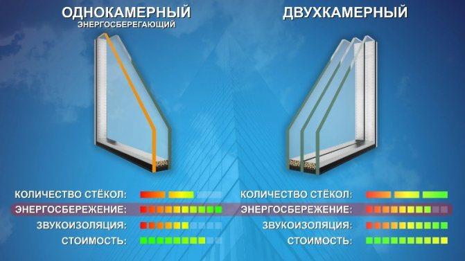 Avantages et inconvénients des fenêtres à économie d'énergie