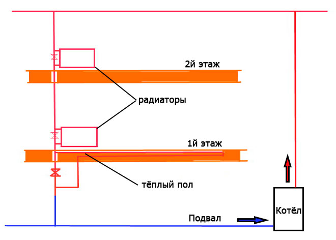 естествена циркулация