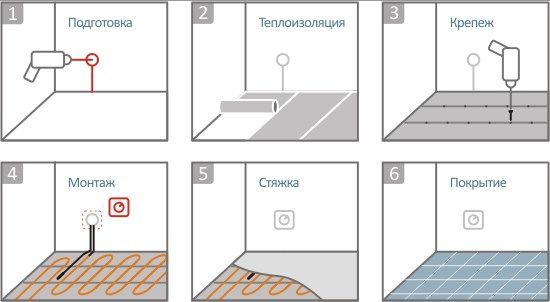 Étapes d'installation d'un plancher chaud avec un fil électrique