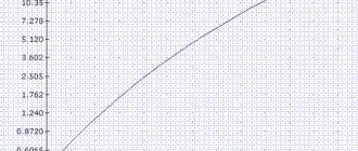 Diagramme de phase liquide-gaz pour le propane