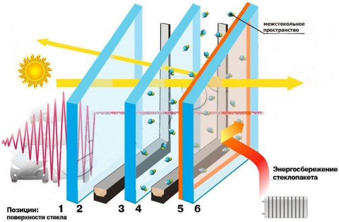 Photo: l'emplacement du I-glass dans le vitrage et la position du i-coating (rue à gauche du vitrage, la pièce - à droite), i-glass