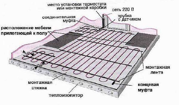 Photo - Floor heating scheme