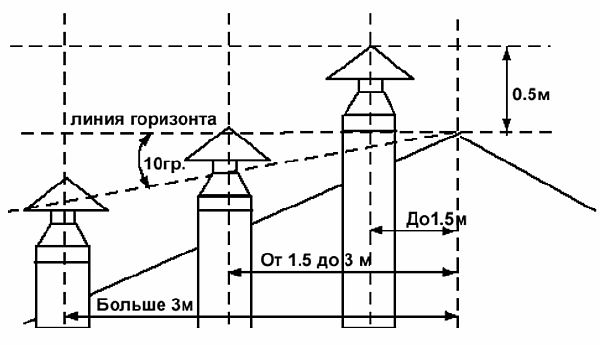 Foto - ein Diagramm der Installation eines Rauchgenerators, um eine gute Traktion zu gewährleisten