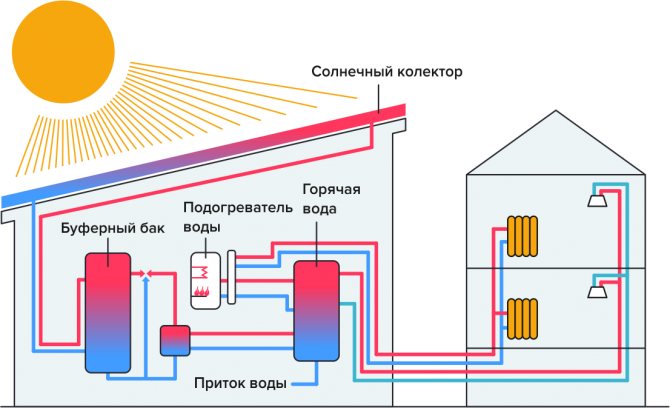 Systèmes solaires pour la maison