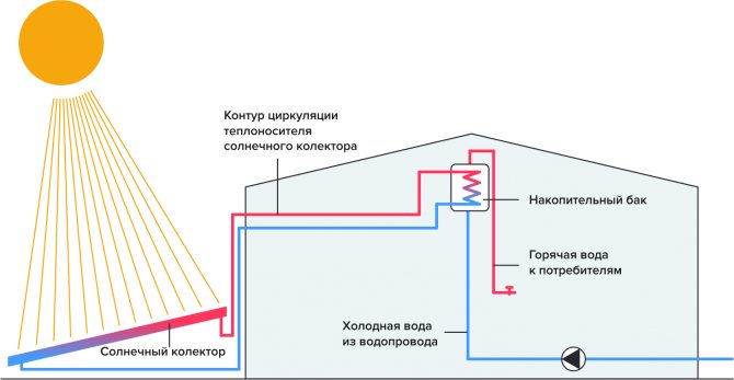 Systèmes solaires pour la maison
