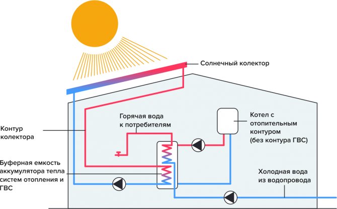 Systèmes solaires pour la maison