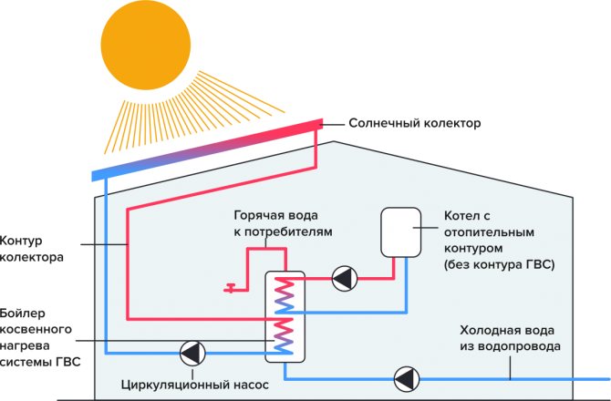 Systèmes solaires pour la maison