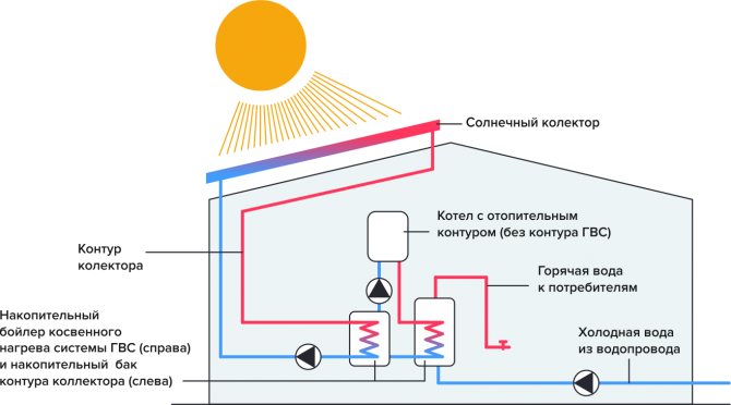 Systèmes solaires pour la maison