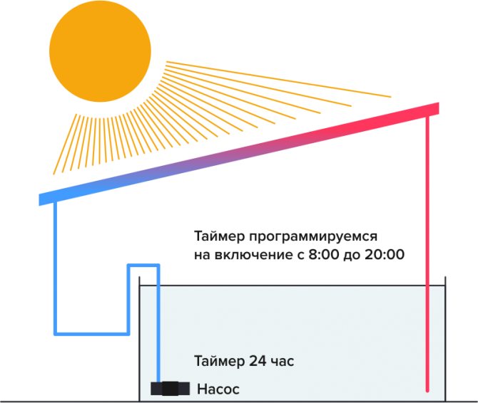 Systèmes solaires pour la maison