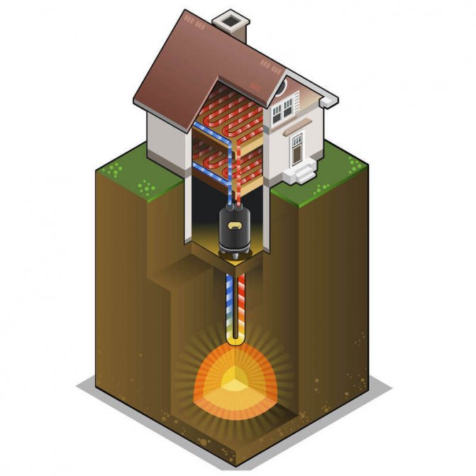 Aquecimento geotérmico DIY de uma casa de campo