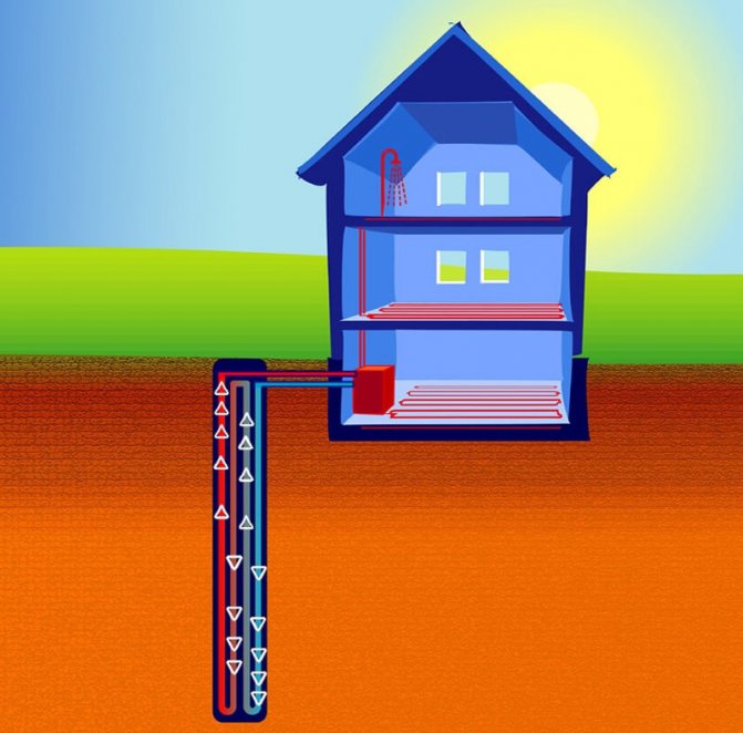 Aquecimento geotérmico DIY de uma casa de campo