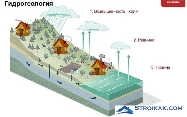 Relevés hydrogéologiques sur le site