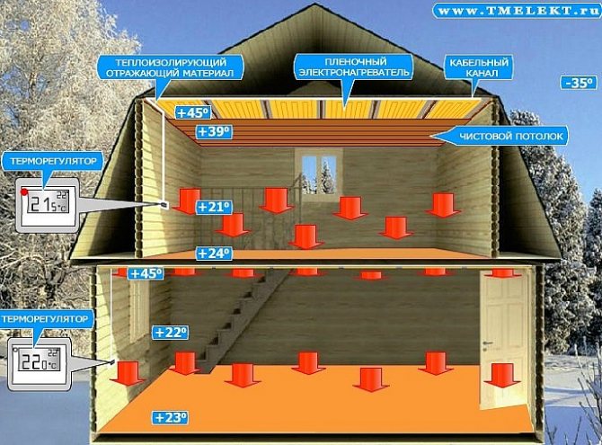 Kızılötesi elektrikli ısıtma sistemi ısıtma tavanı iş başında