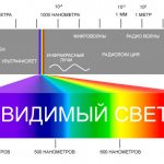 Rayonnement infrarouge dans le spectre du rayonnement ondulatoire