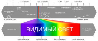 Rayonnement infrarouge dans le spectre du rayonnement ondulatoire