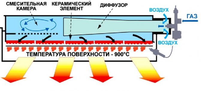 Инфрачервени нагреватели