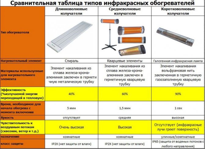 Инфрачервени нагреватели