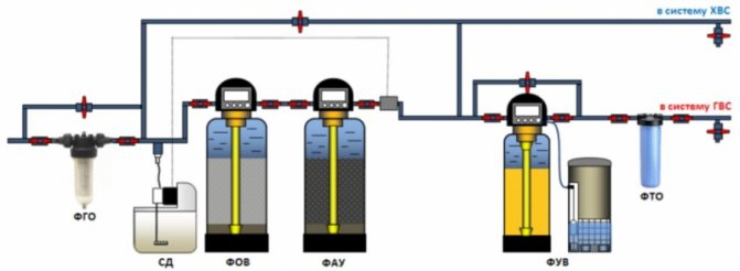 Comment préparer correctement l'eau pour le système de chauffage?