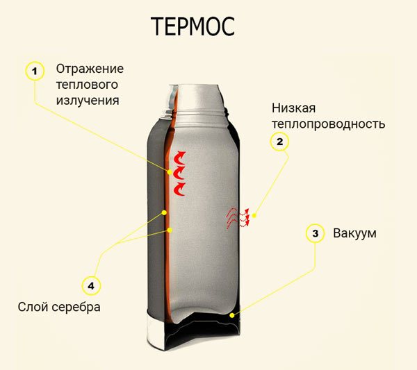 Comment fonctionne un revêtement réfléchissant la chaleur dans un thermos