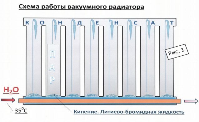 Как работи вакуумният нагревател