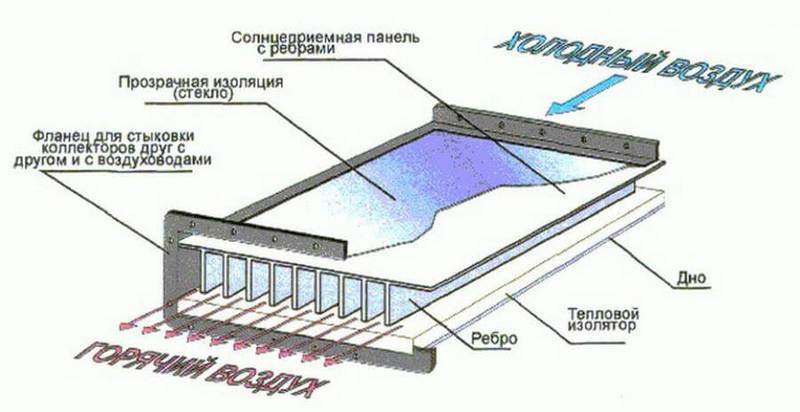Comment faire du chauffage solaire pour une serre de vos propres mains