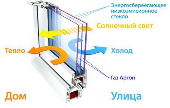 Какъв газ се съдържа в прозорците с двоен стъклопакет