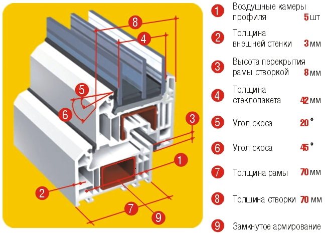 photo de fenêtres en plastique à cinq chambres