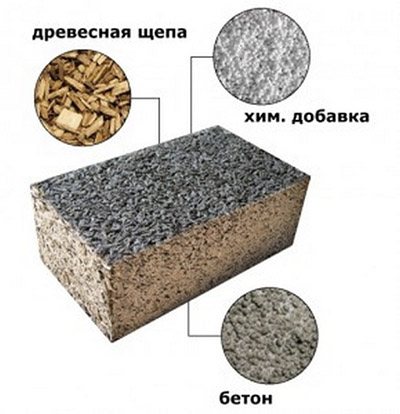 Composants de produits en béton de bois