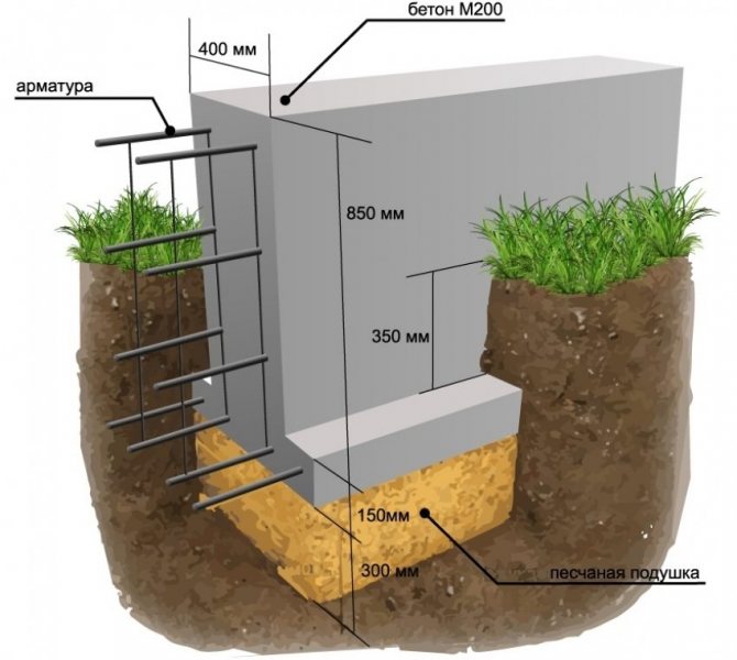 Conception de fondations en bandes de béton