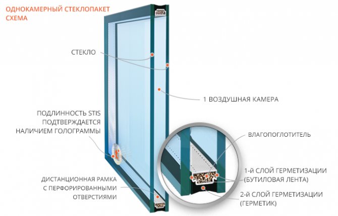 Conception de vitrage à une chambre