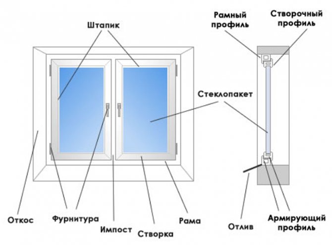 Construction de fenêtres en plastique