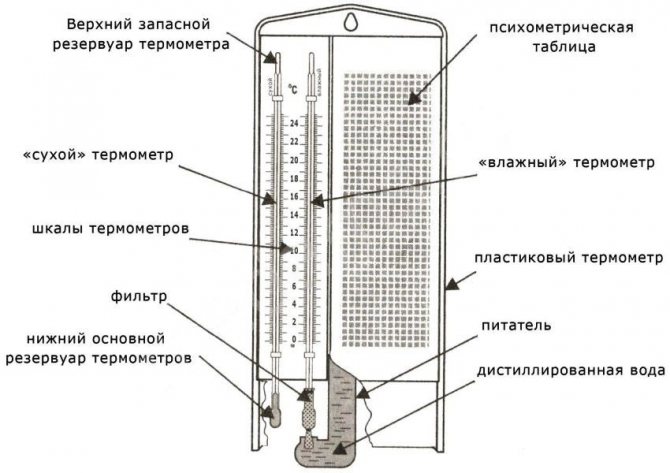 Психрометър дизайн