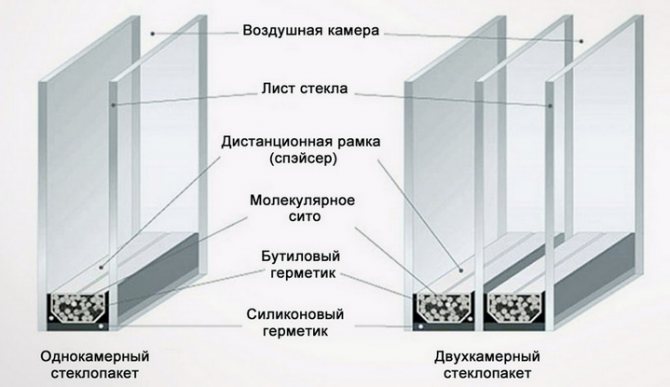 Conception de vitrage à une et à deux chambres
