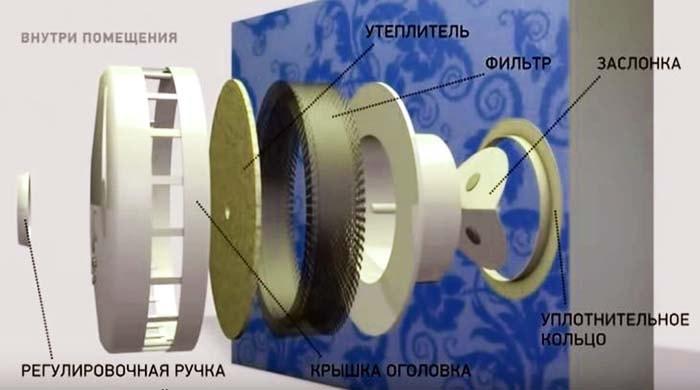 Conception du dispositif de ventilation