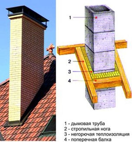 Éléments structurels de cheminée