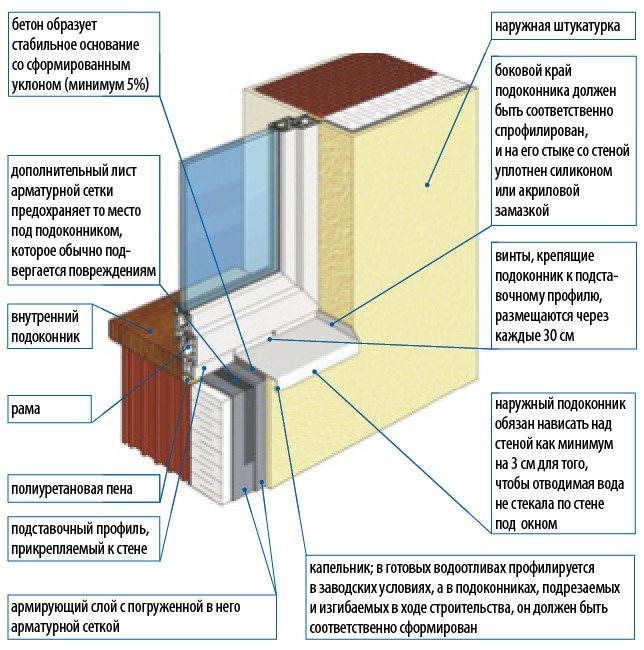 Структурни елементи на външния перваз на прозореца